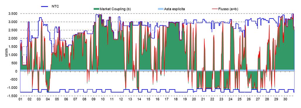 mercato elettrico italia Grafico 6: Capacità allocata in import tra Italia e Francia TWh,,4,8 1,2 1,6 2, Nov 218 49,9% 3,6% 46,5% Nov 217 66,6% 1,4% 32,% Market Coupling Asta esplicita (nominata) non