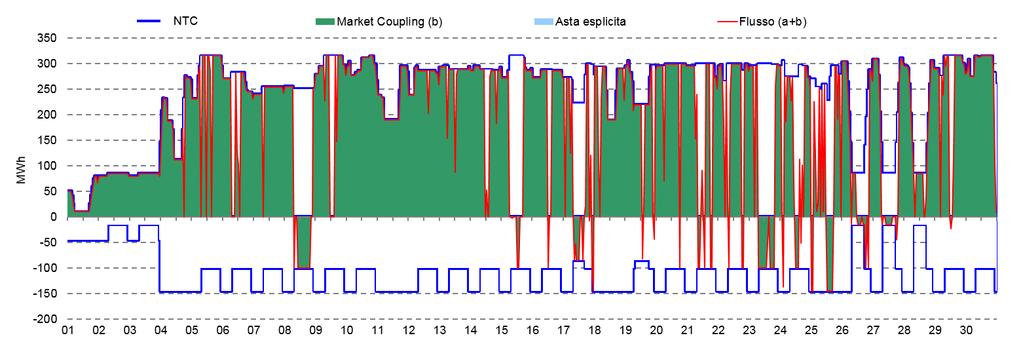 utilizzata Grafico 8: Capacità allocata in import tra Italia e Slovenia TWh,,9,18,27,36,45 Nov 218 7,2% 29,8% Nov 217 6,5% 39,5% Market Coupling Asta esplicita (nominata) non utilizzata MERCATO