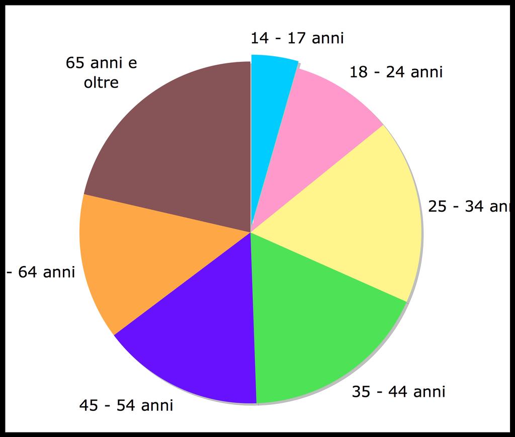 Segmentazione per classi di età CLASSI DI ETA' Audipress 2005/II (.000) POPOLAZIONE 50.206 100% 14-17 anni 2.267 5% 18-24 anni 4.787 10% 25-34 anni 8.