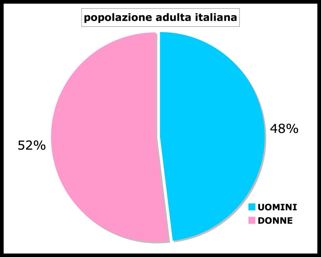 Es. segmentazione della popolazione italiana da parte dell indagine sulla lettura Audipress (dati 2005) POPOLAZIONE ITALIANA >14 ANNI Audipress