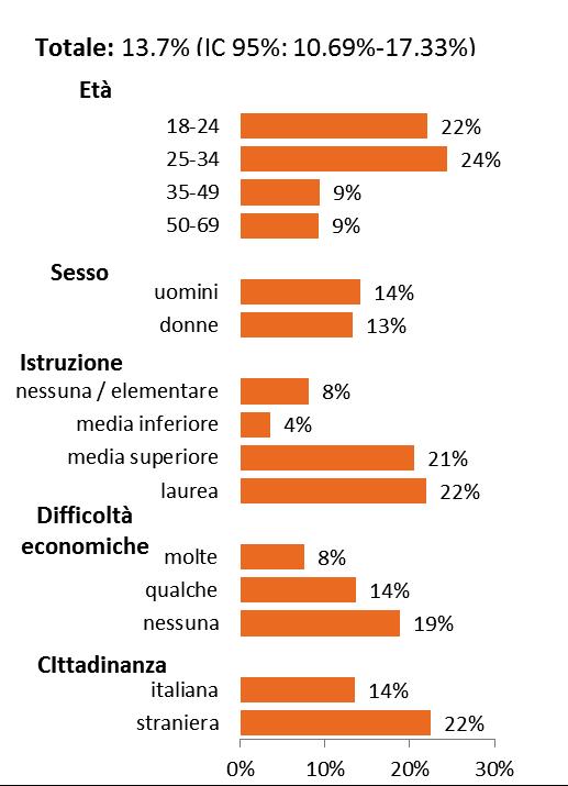 Consumo a maggior rischio Prevalenze per caratteristiche socio-demografiche ASL NA1Centro 2012-15 Nel periodo 2012-15 nell ASL Napoli 1 Centro, il 14% degli intervistati è classificabile come