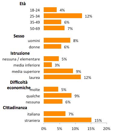 Quali sono le caratteristiche delle persone con consumo binge? Consumo binge Prevalenze per caratteristiche socio-demografiche ASL NA1Centro 2012-15 Totale: 6.9% (IC 95%: 4,7% - 10.