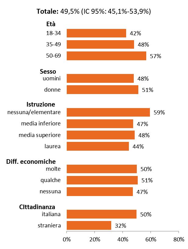 Sedentari Prevalenze per regione di residenza Pool di ASL 2012-15 Totale: 32% (IC95%: 31,7-32,3%) Nel Pool di ASL PASSI 2012-15, la percentuale di sedentari è risultata del 32%.