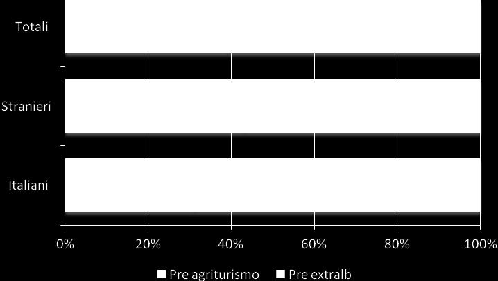 Graf. 2.2a. Andamento degli arrivi di turisti in agriturismo sul totale extralberghiero, per provenienza. 2012 Graf. 2.2b.