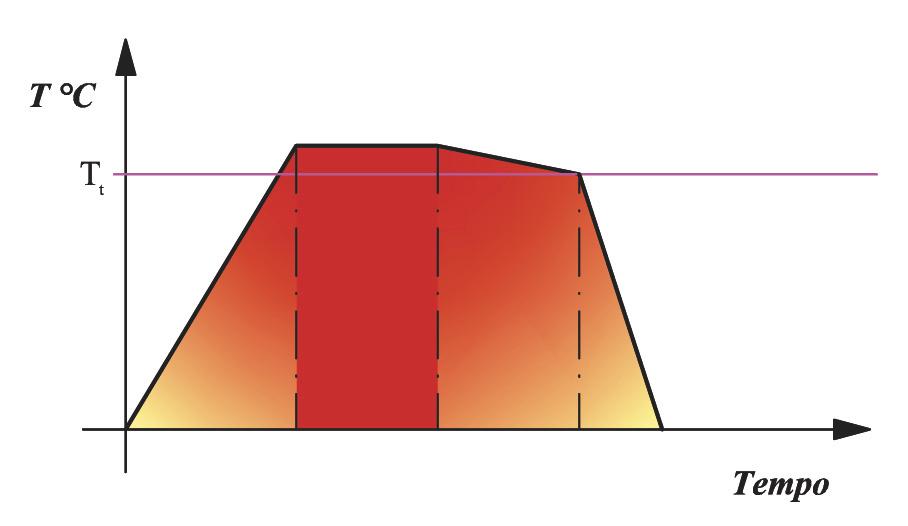 Figura 18 Il diagramma del ciclo termico della ricottura Figura 19 Il diagramma del ciclo termico della bonifica la normalizzazione, nella quale si riscalda il materiale a una temperatura superiore a