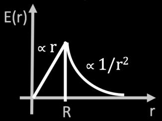 1) ELETTROSTATICA NEL VUOTO superfici equipotenziali linee di campo E superfici equipotenziali 1) ELETTROSTATICA NEL VUOTO esempio E, V, r campo elettrostatico e potenziale ρ = q 4π di una sfera