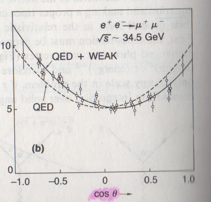 Scattering e + e µ+ µ Nella distribuzione angolare, si vede un certo spostamento delle misure sperimentali rispetto alle previsioni della QED.
