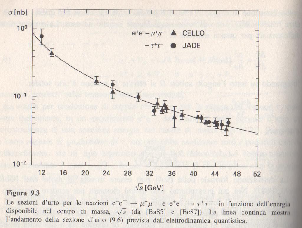 Verifica della QED Consideriamo i seguenti processi: e+ e µ+ µ, τ + τ Ad alte energie, per le quali le masse del muone e del tauone possono essere trascurate, abbiamo gia visto che la