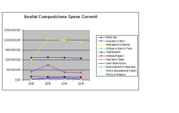 Conto del bilancio 2012 2013 2014 2015 Spese Correnti Personale 1.121.200,98 1.128.610,05 1.119.033,98 1.089.699,83-2,62-2,96 Acquisto di Beni 48.993,58 48.206,71 47.665,24 35.