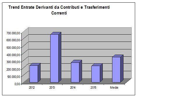 Contributi e trasferimenti correnti dalla regione 39.191,91 34.200,36 38.243,42 25.146,25-34,25-32,42 Contributi e trasferimenti dalla regione per funzioni di delegate 13.377,80 765,19 5.