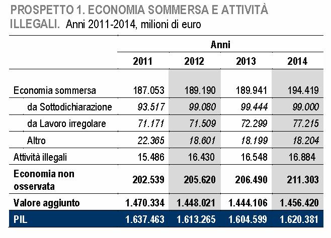 economia non osservata (sommersa e derivante da attività illegali) vale 211 miliardi di euro, pari al
