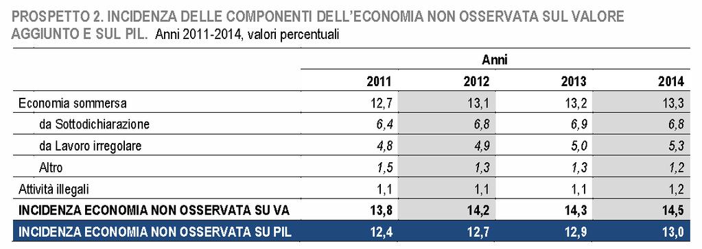 Il valore aggiunto generato dalla sola economia sommersa ammonta a 194,4 miliardi di euro (12,0% del