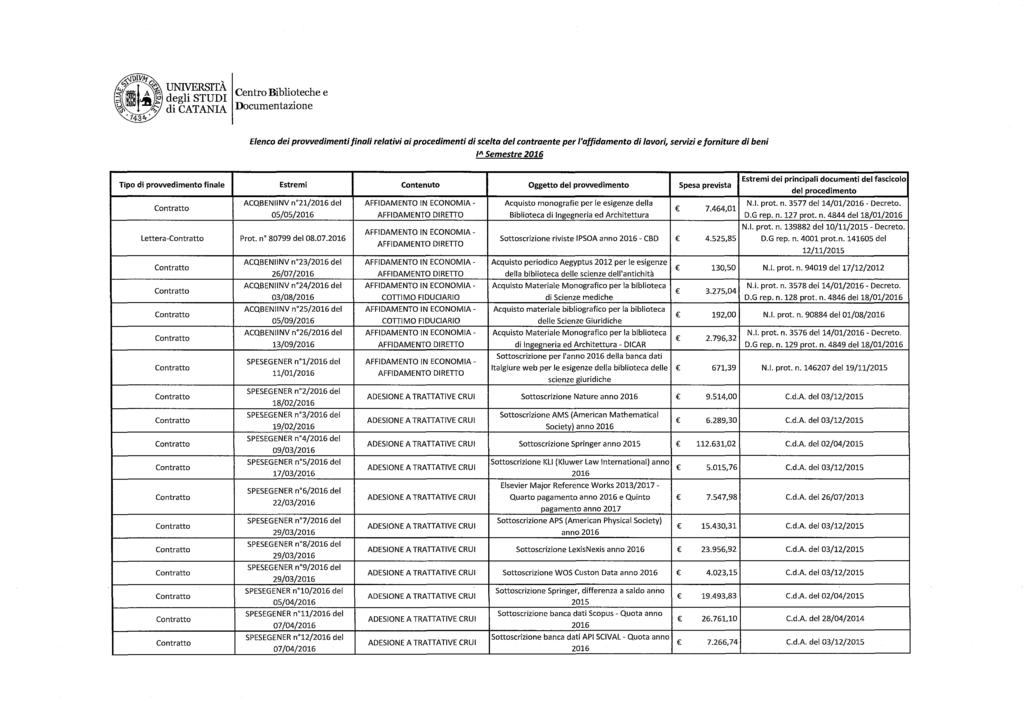 I" Semestre 2016 Lettera- ACQBENllNV n 21/2016 del Acquisto monografie per le esigenze della N.I. prot. n. 3577 del 14/01/2016 - Decreto. 7.464,01 Biblioteca di Ingegneria ed Architettura D.G rep. n. 127 prot.