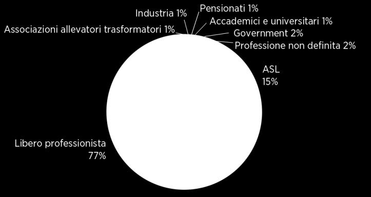 I numeri chiave della professione medico veterinaria in Italia/7 Iscritti all Ordine per target professionale (2009-2013; valori