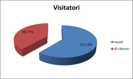 step 4: fidelizzazione Visitatori nuovi e di ritorno 2013 Nuovi visitatori: 124.