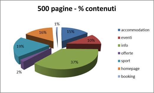 241 Visualizzazioni pagina delle prime 500: 518.225 Visualizzazioni pagina del booking (risultati): 4.