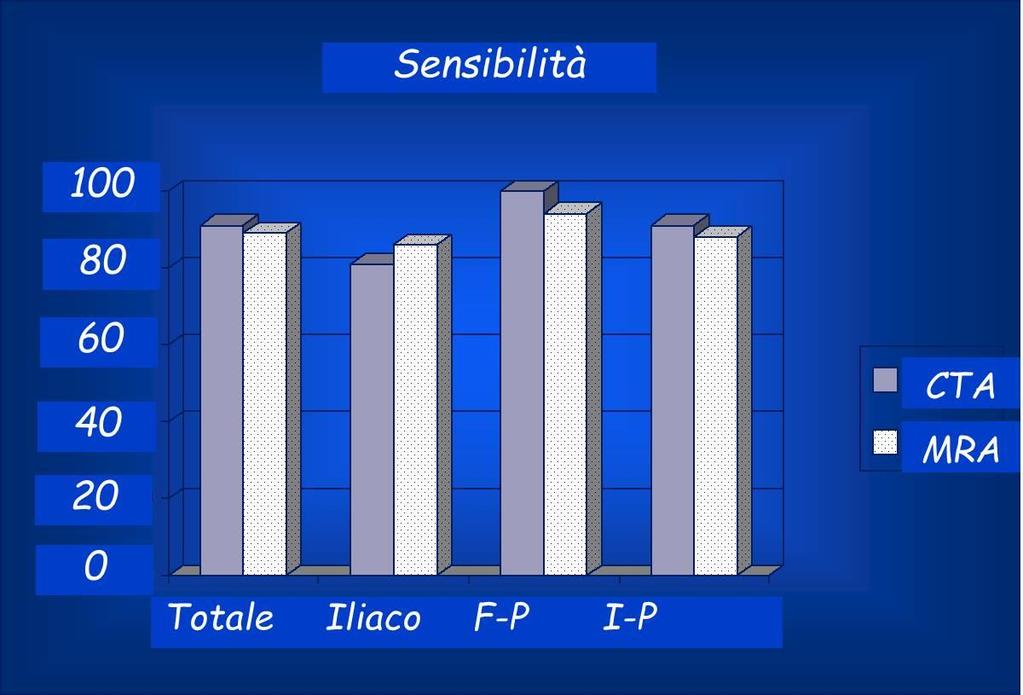 Identificazione di stenosi >50% Valore Accuratezza predittivo Specificità