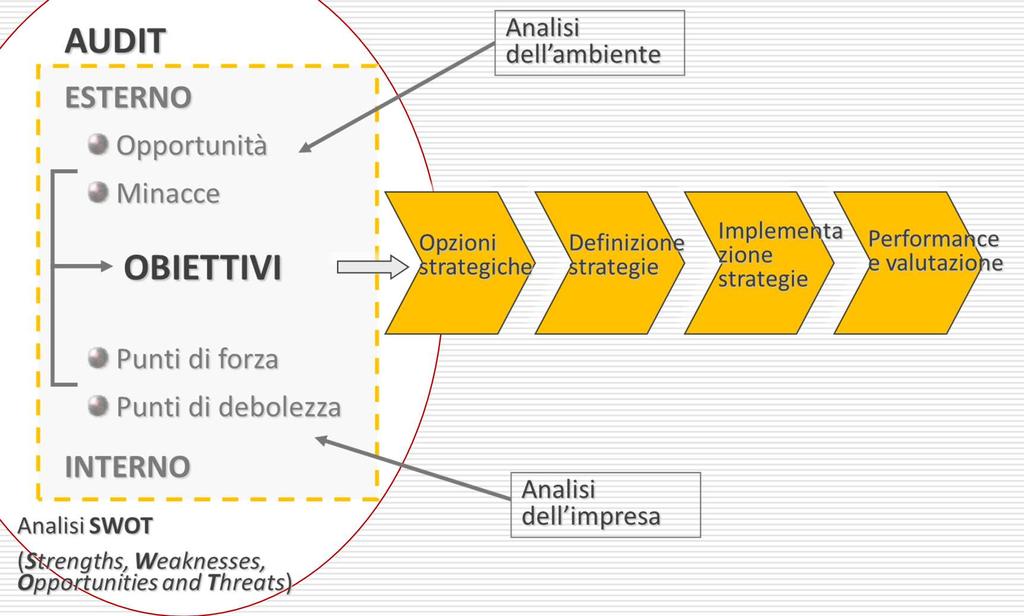 La fase di