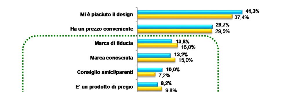 DRIVER DI ACQUISTO Q: Perché ha deciso di