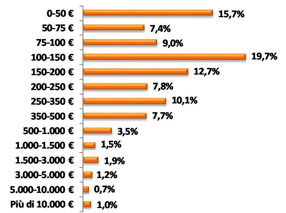 INTENZIONE ALL ACQUISTO NEL 2018 Q1: Ha intenzione di comprare un orologio da polso