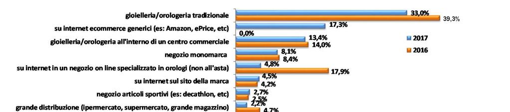 CANALE DI ACQUISTO Q: Dove