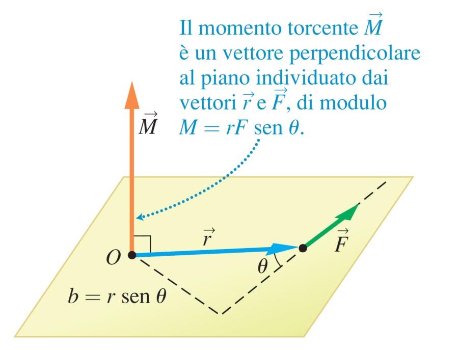 Momento torcente Vettore momento torcente o