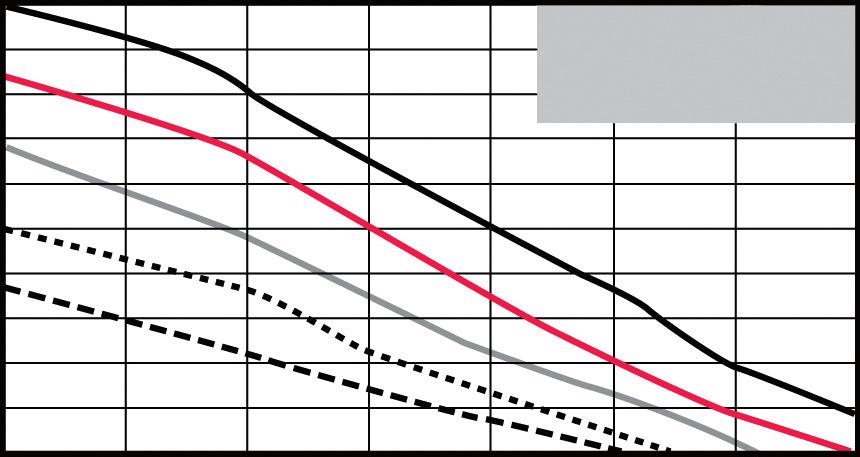 DIAGRAMMA DELLE PRESSIONI E DELLE PORTATE / FLOW AND PRESSURE PERFORMANCE GUIDES Pressione aria Air inlet pressure 7 63 56 P72-1 49 42 35