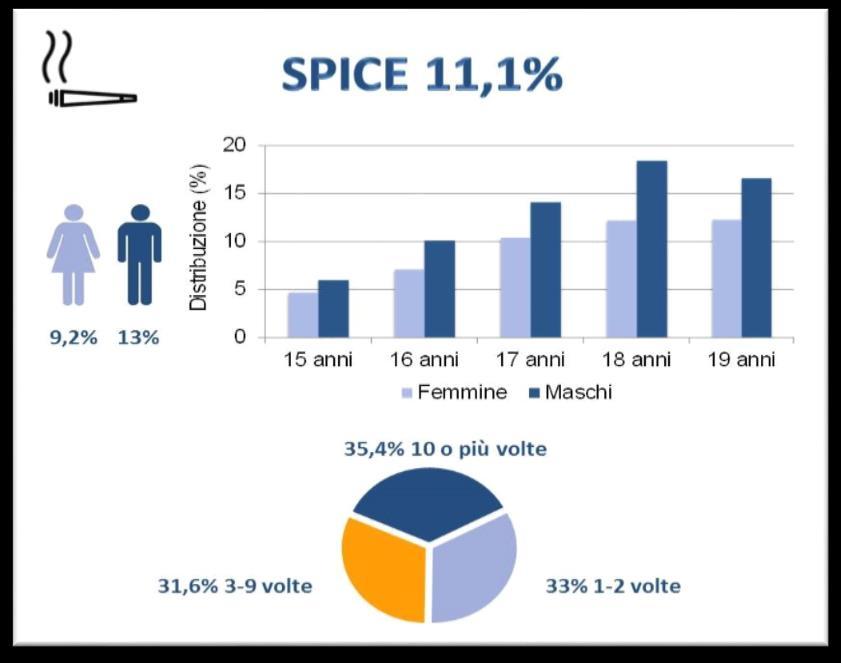Tra le ragazze le prevalenze sono costanti intorno all 1% per ogni fascia d età, mentre tra i ragazzi sono i 17enni a registrare il consumo maggiore.
