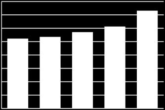 PRINCIPALI INDICATORI milioni di euro Capitale netto investito 1.500,0 1.400,0 1.268,6 1.310,8 1.300,0 1.220,3 1.232,9 1.200,0 1.100,0 1.000,0 900,0 800,0 1.