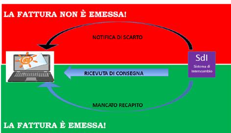 RICEZIONE - DETRAZIONE Data di emissione = data documento Data di ricezione A differenza delle