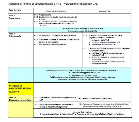 Il percorso metodologico procedurale previsto Il percorso metodologico procedurale contenuto nel presente documento di Scoping tiene conto delle