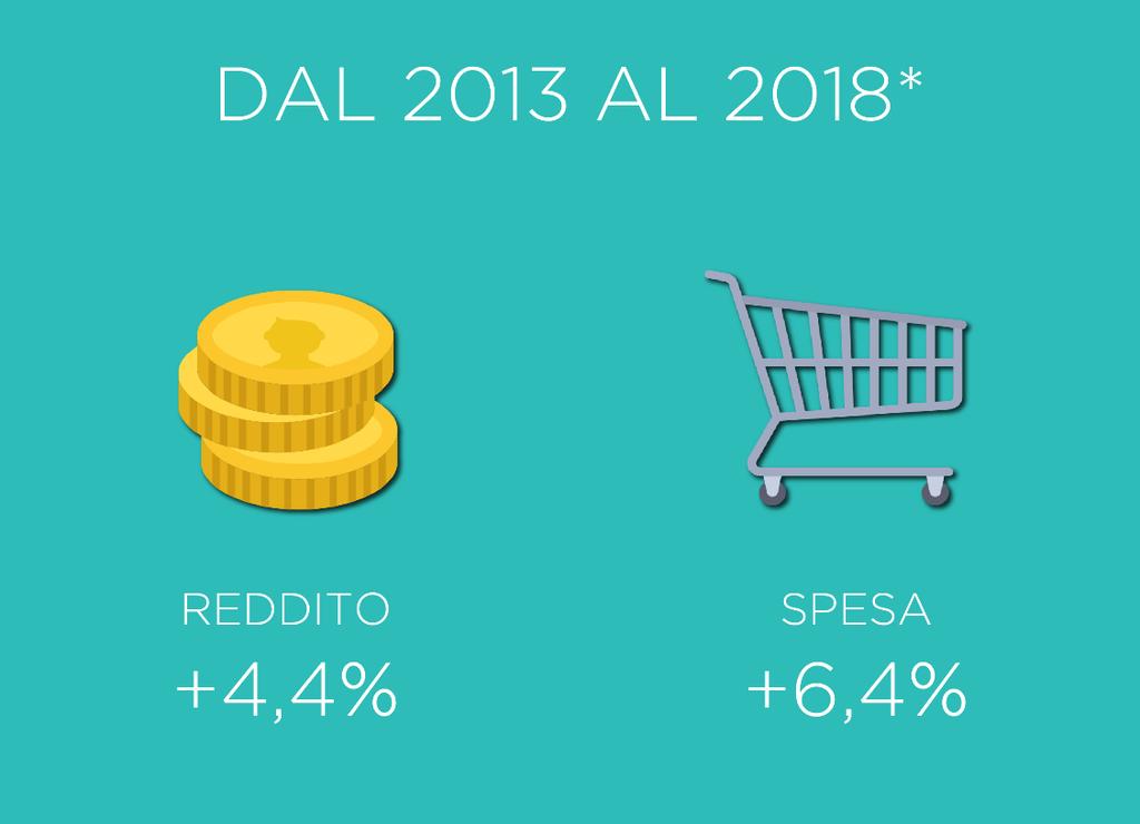 Dal 2013 al 2017 il reddito medio di una famiglia è cresciuto del +3,6%; il costo della spesa, invece, è cresciuto del +4,1%.