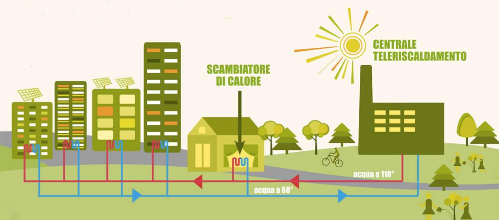 IL TELERISCALDAMENTO È ENERGIA PULITA IL TELERISCALDAMENTO è la produzione centralizzata di calore e la sua distribuzione a distanza, per riscaldamento, produzione di ACS e usi tecnologici.