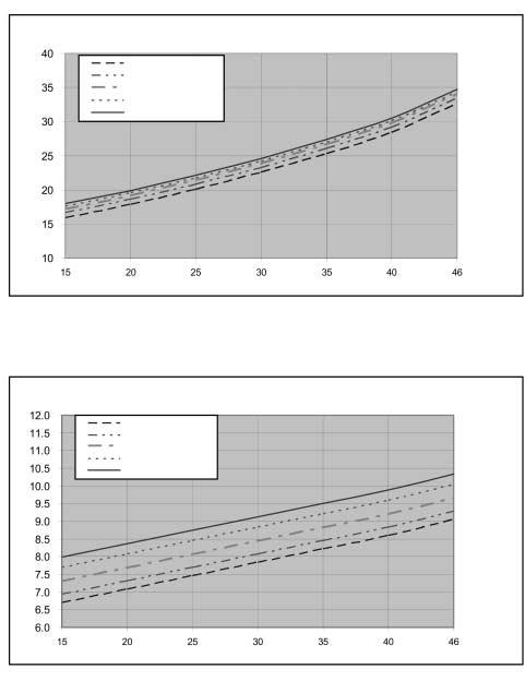 5 5-2 ANDAMENTO DELLE PRESSIONI 5-2- Raffreddamento Pressione di Mandata in Funzione della Temperatura Esterna Pressione di Mandata (Bar eff.