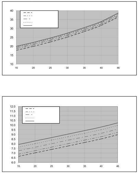 5 5-27 ANDAMENTO DELLE PRESSIONI 5-27- Raffreddamento Pressione di Mandata in Funzione della Temperatura Esterna Pressione di Mandata (Bar eff.