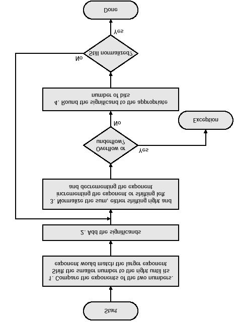 6WDQGDUG,((( Esempio: scrivere -10. 625 10 in notazione floating point, usando lo standard IEEE754-10. 625 10 = - (10 + 0.5 +0.125) = - (10 + 1/2 + 1/8) = = - 1010. 101 2 = - 1.