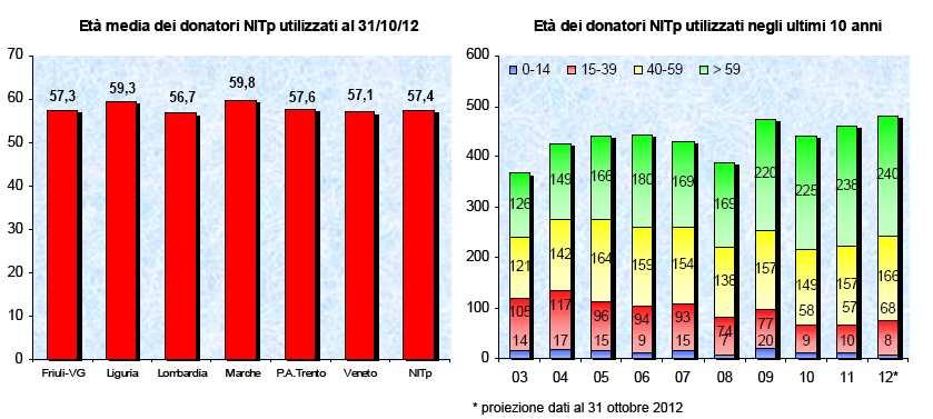 ETA MEDIA DEI DONATORI DI ORGANI FVG 1/1