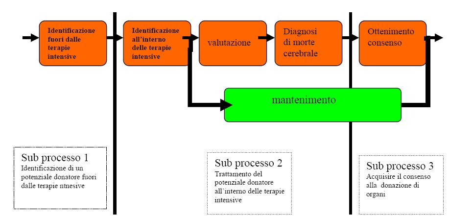 Sistema Regionale Trapianti FVG