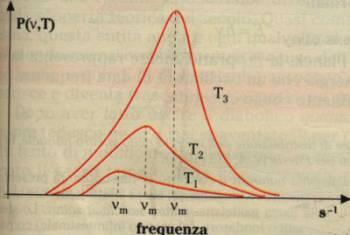 Il problema dello spettro del Corpo Nero 13 A temperatura ambiente un oggetto nero, per esempio il carbone, non emette luce visibile (ma solo raggi infrarossi); al contrario, quando viene scaldato