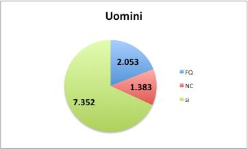 Si spiega meno nelle altre fasce d età perché il tesseramento presupporrebbe un approccio agonistico che invece non risulta.