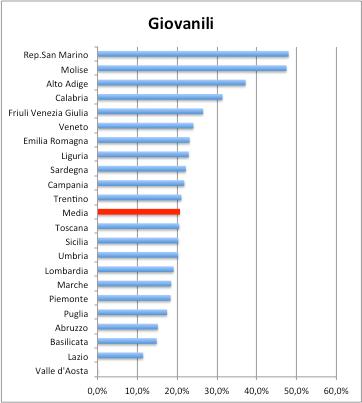 TT..SENIGALLIA Il lavoro delle regioni 8 L e regioni in Italia hanno dimensioni e popolazione molto differenti tra loro ed un eventuale confronto ne deve tener conto.