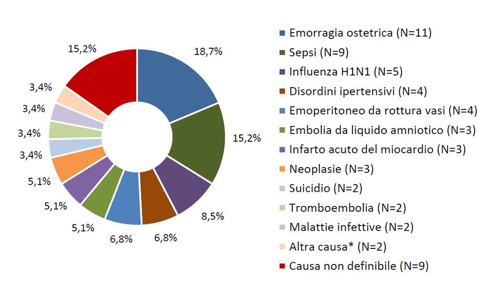 Cause di mortalità materna entro 42 giorni in 8 Regioni (64 morti