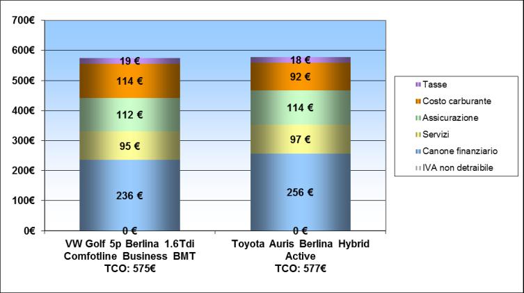 Approccio in Arval: Total Cost of Ownership MODELLO ATTUALE MODELLO ALTERNATIVO Persone Commerciale Persone Commerciale VW Golf 5p Berlina 1.