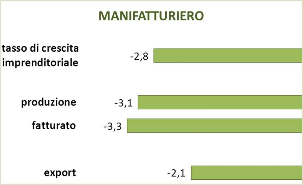 2013: congiuntura settori -1,8% tasso di crescita artigiano -5,5% il fatturato artigiano Valore aggiunto 2013 1.