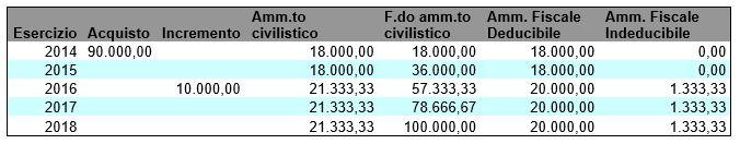 Per la determinazione della quota di ammortamento da rilevare a fine esercizio, ipotizziamo i seguenti dati: Data acquisto Impianto X : 20/12/2014 Costo di acquisto: 90.