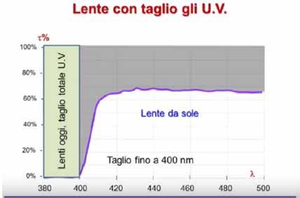 protezione oculare. 5 Fig.