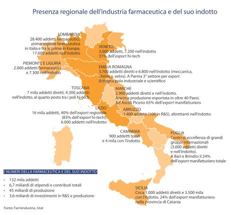 Le imprese del farmaco confermano il loro radicamento territoriale. Al Nord e al Centro con poli industriali leader in Europa.