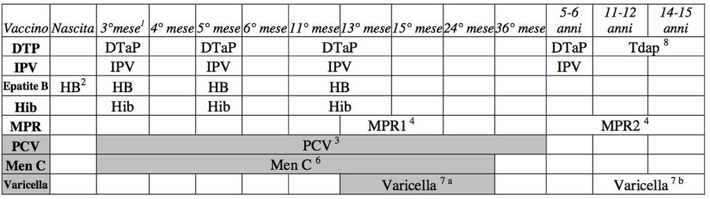 Piano Nazionale Vaccini 2005 2007 Calendario delle vaccinazioni