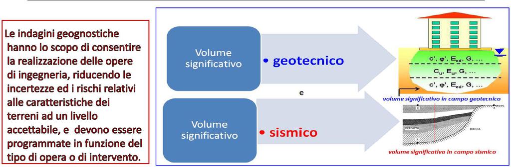 PARAGRAFO 3 NTC 2017 Ai fini della definizione dell azione sismica di progetto, l effetto della risposta sismica locale si valuta mediante specifiche analisi, da eseguire con le modalità indicate nel