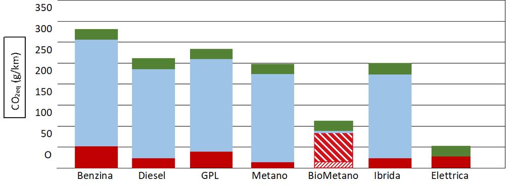 Efficienza energetica e sostenibilità Emissioni di CO2eq per diversi sistemi di propulsione da Joeri Van Mierlo et al.